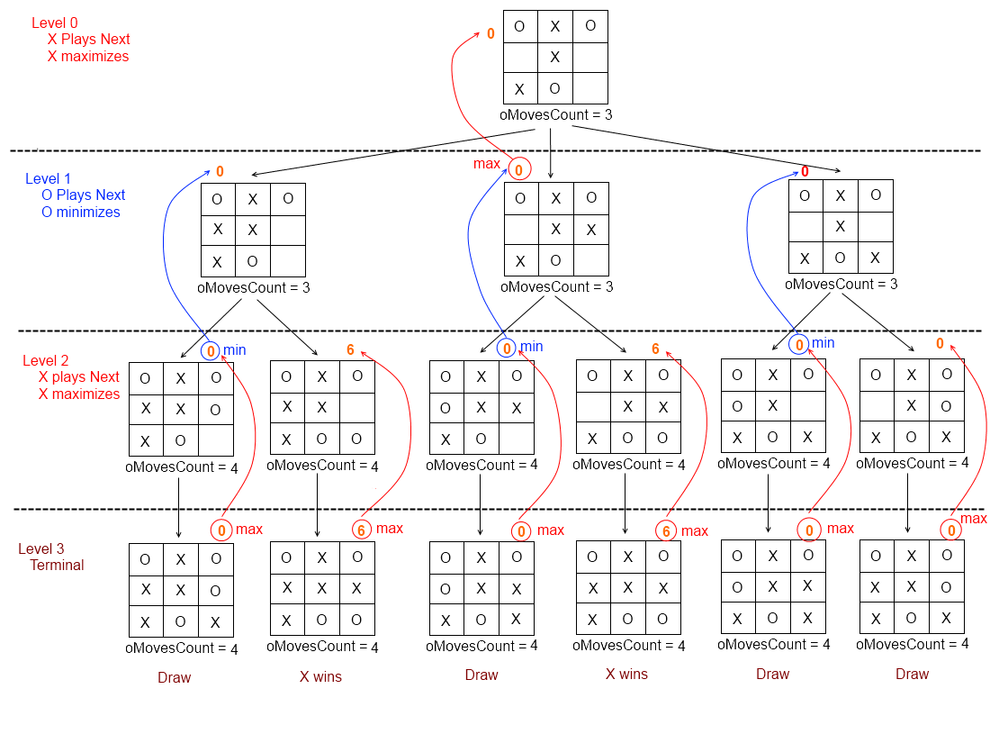 Tic Tac Toe Game with AI Integrated and Front End Framework